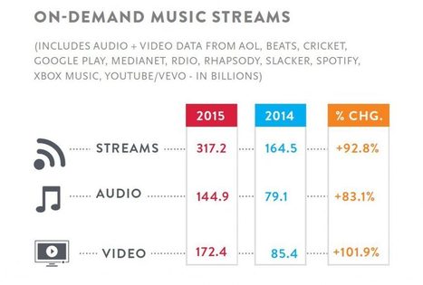 Etude Nielsen : 7 insights sur le marché de la musique | Chiffres clés musique | Scoop.it