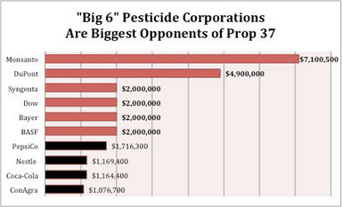 “Big 6” Pesticide Corporations Top the List of Food Labeling Opponents | YOUR FOOD, YOUR ENVIRONMENT, YOUR HEALTH: #Biotech #GMOs #Pesticides #Chemicals #FactoryFarms #CAFOs #BigFood | Scoop.it