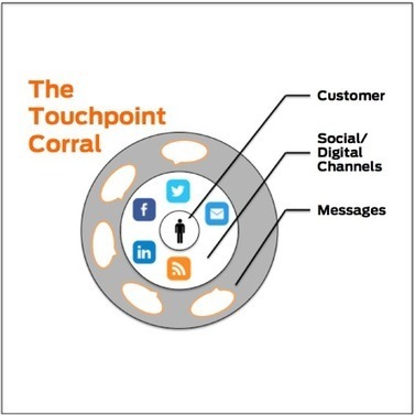 Social Circles - Use Social Media to Build a Touchpoint Corral | Lean content marketing | Scoop.it