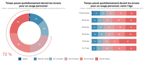 Le baromètre du numérique - édition 2025 | Boîte à outils numériques | Scoop.it