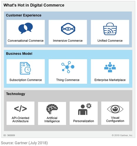 What's hot in #digital #commerce by Gartner highlights unified commerce, #technology-enhanced experience, new business models, #AI and #personalization | KILUVU | Scoop.it