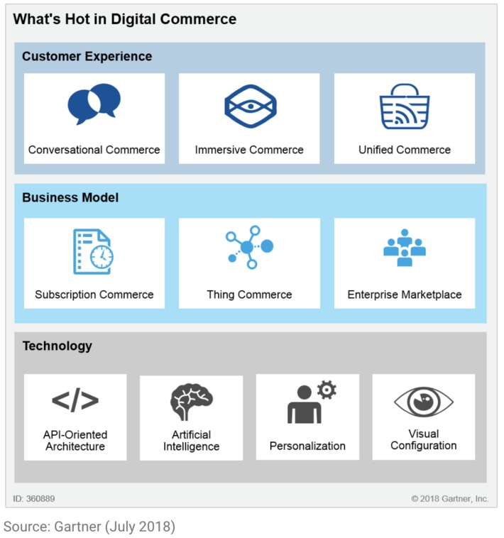 What's hot in #digital #commerce by Gartner highlights unified commerce, #technology-enhanced experience, new business models, #AI and #personalization | WHY IT MATTERS: Digital Transformation | Scoop.it