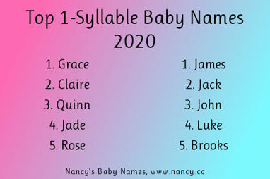 Top 1-Syllable Baby Names, 2020 – | Name News | Scoop.it