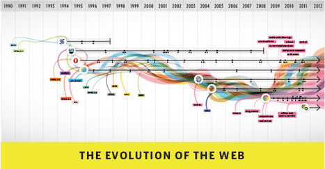 The evolution of the web | Digital Delights | Scoop.it