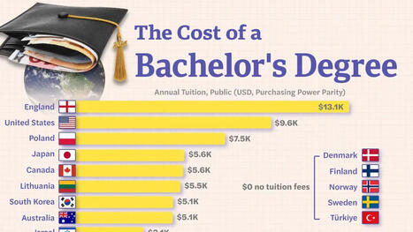 Ranked: The Cost of a College Degree Around the World | SoRo class | Scoop.it