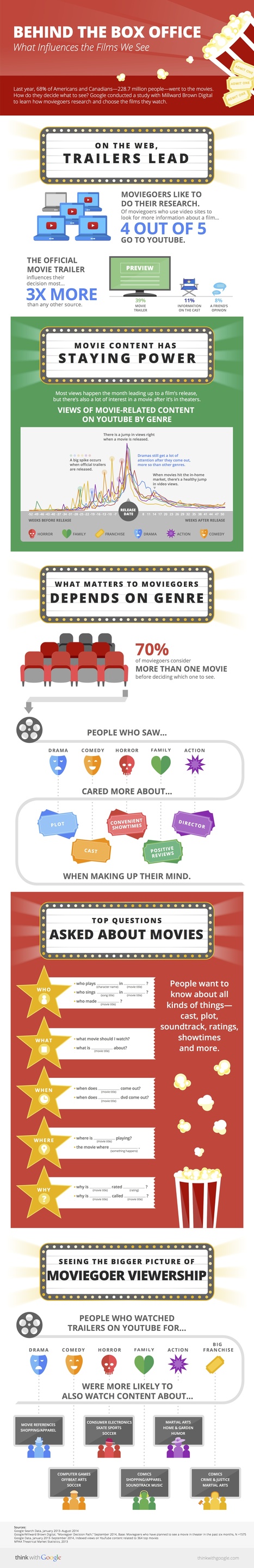 Infographic: How People Decide What Movies to See | Education 2.0 & 3.0 | Scoop.it