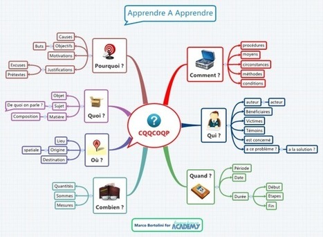 20 activités de formation avec le mindmapping | E-learning | Scoop.it