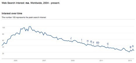 The death of RSS in a single graph | Infographics and Social Media | Scoop.it