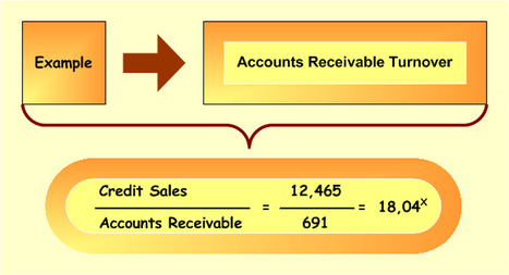 Accounts Receivable Turnover - Learn How To Calculate This Ratio◄Click here | Basic Accounting Concepts | Scoop.it