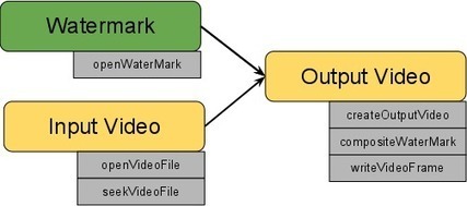 Video Processing in node.js - Fabric Engine | Nodejs-code | Scoop.it