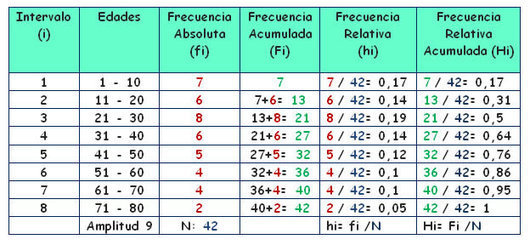 Tablas De Frecuencias Con Datos Agrupados Est 
