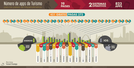 Apps de turismo en Hispanoamérica #infografia #infographic #tourism | Seo, Social Media Marketing | Scoop.it
