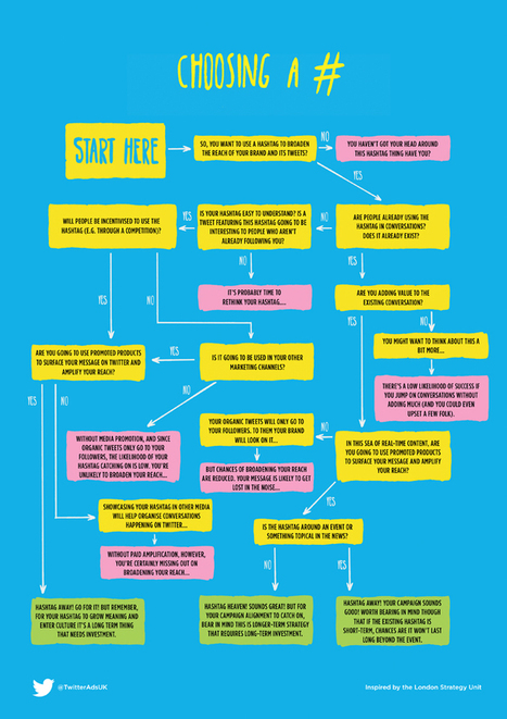 How to choose a hashtag | Twitter Blogs | Hashtag : actualit&eacute;s et fonctionnalit&eacute;s | Scoop.it