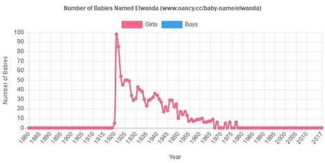 Mystery Monday: Elwanda – | Name News | Scoop.it
