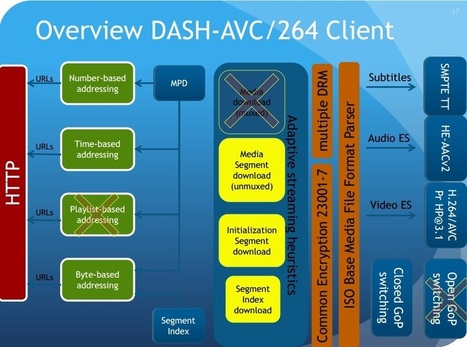 [IBC2014] DASH AVC/264 support in GPAC - GPAC Licensing | Video Breakthroughs | Scoop.it
