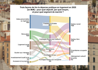 Logement : les aides publiques contribuent &agrave; la hausse des prix, selon le Tr&eacute;sor | Veille territoriale AURH | Scoop.it