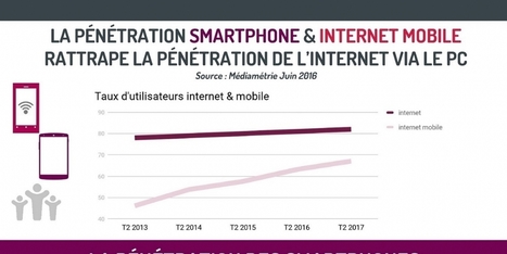 Marketing mobile : les Français 'mobile et app first' | Digital infographics | Scoop.it