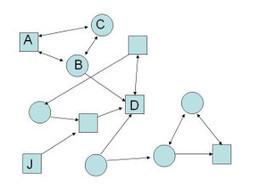 Faites un sociogramme pour dynamiser vos groupes ! | Courants technos | Scoop.it