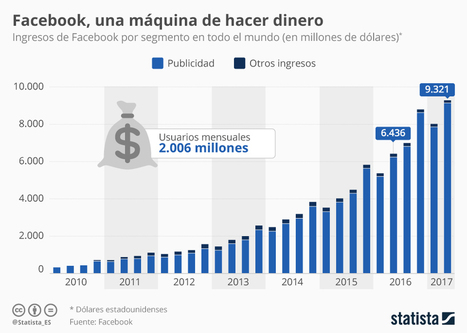 Infografía: Facebook alcanza unos ingresos récord gracias a la publicidad | Seo, Social Media Marketing | Scoop.it
