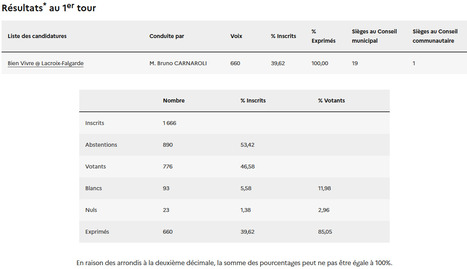 Lacroix-Falgarde (31259) - Elections Municipales 2026 - Publication des candidatures et des r&eacute;sultats | Lacroix-Falgarde | Scoop.it