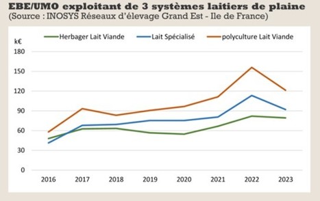 Revenus 2023 des élevages Grand-Est/Ile-de-France | Lait de Normandie... et d'ailleurs | Scoop.it