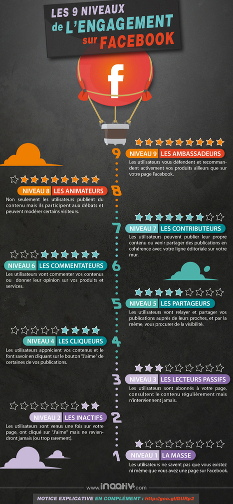 Les 9 niveaux d'engagement des fans sur Facebook - Blog du modérateur | Médias sociaux : Conseils, Astuces et stratégies | Scoop.it