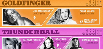 Infographic: Bond's Sex Scenes Breakdown - Who Was the Best Lover? | Cool Stuff | World's Best Infographics | Scoop.it