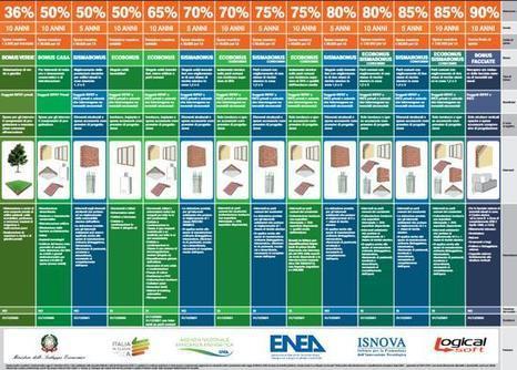Ecobonus, Bonus Casa, Sismabonus, Bonus Verde, Bonus Facciate: il poster riepilogativo | Certificazione Energetica degli Edifici | Scoop.it