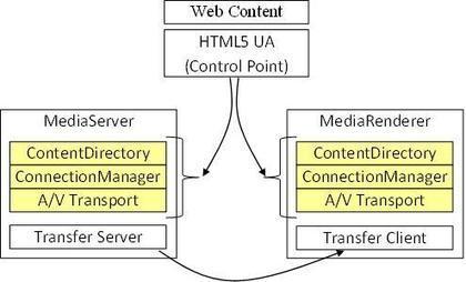 Integration of UPnP with HTML5 | Curation Revolution | Scoop.it