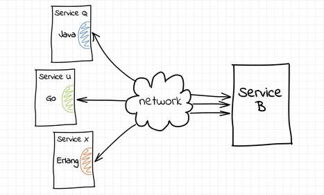 Service proxy, pod, sidecar, oh my! | opexxx | Scoop.it