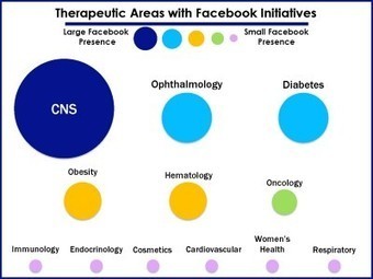 Surveying the therapeutic areas pharma participates in on facebook, YouTube and Pinterest | Digital Pharma news | Scoop.it