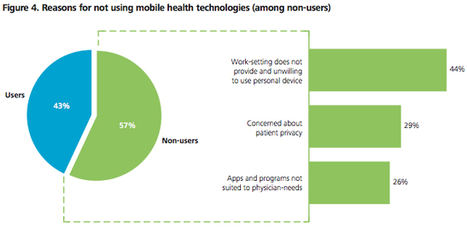 Survey: 43 percent of doctors use mobiles for clinical purposes | Pharma: Trends and Uses Of Mobile Apps and Digital Marketing | Scoop.it