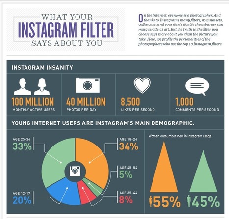 What Your Instagram Filter Says About You – Marketo | Infographics and Social Media | Scoop.it