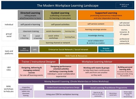 The Modern Workplace Learning Landscape: it's more than telling people what to learn | HR, L&D Capability and Role | Scoop.it