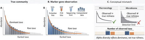 Rethinking Alpha Diversity in Marker-Gene Microbiome Studies: Dominance Matters More Than Richness | emb | RMH | Scoop.it