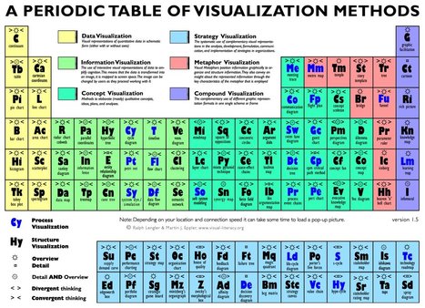 A Periodic Table of Visualization Methods | Teaching Visual Communication in a Business Communication Course | Scoop.it