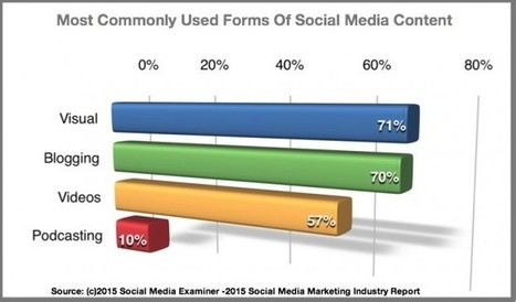 2015 Social Media Content Use [Research and Charts] - Heidi Cohen | Public Relations & Social Marketing Insight | Scoop.it