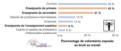 Bruit à l’école : quel retentissement sur la santé des enseignants ? - Constances | Mon Scoop.it du week-end | Scoop.it