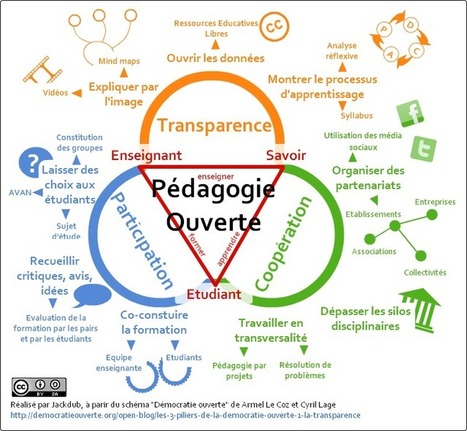 Pédagogie ouverte et triangle de Houssaye | E-Learning-Inclusivo (Mashup) | Scoop.it