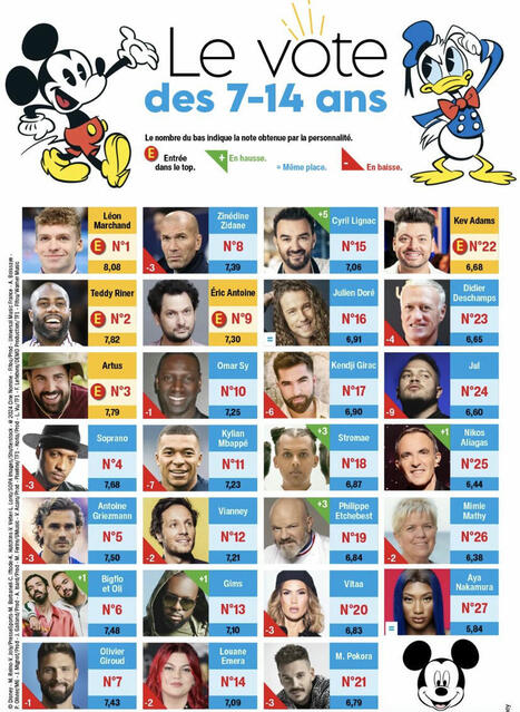 Aucune femme dans le top 10 des personnalités préférées des 7-14 ans ! | 3 - Innovations sociales | Scoop.it