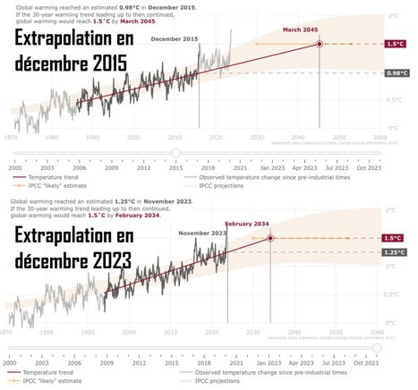 Le seuil de + 1,5 °C dans le monde sera atteint en 2034 et non en 2045, soit 11 ans plus tôt que prévu, selon un calcul basé sur les données du Copernicus Climate Change Service | Variétés entomologiques | Scoop.it