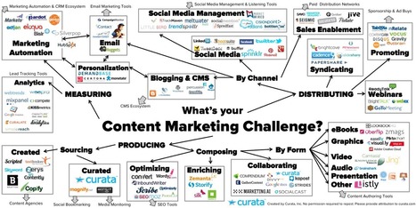 La última lista de #herramientas de #marketing de contenidos - Blog Curata | Business Improvement and Social media | Scoop.it