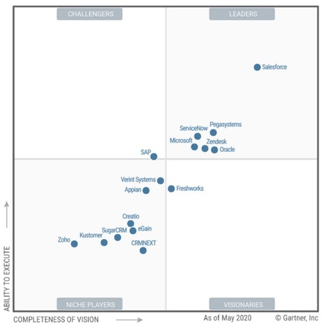 Gartner Magic Quadrant for the CRM Customer Engagement Center highlights the importance of #customerService in a #customer-centric #omnichannel #journey | WHY IT MATTERS: Digital Transformation | Scoop.it