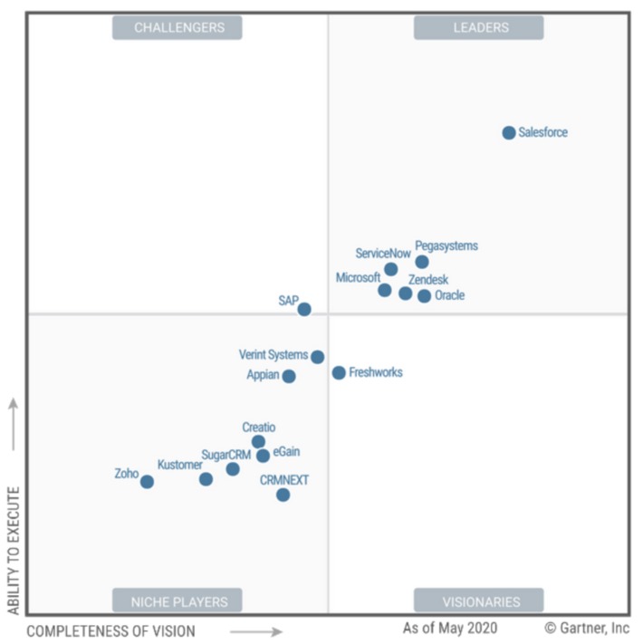 Gartner Magic Quadrant for the CRM Customer Engagement Center highlights the importance of #customerService in a #customer-centric #omnichannel #journey | WHY IT MATTERS: Digital Transformation | Scoop.it
