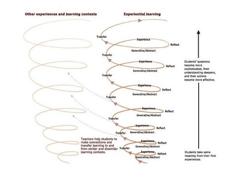 Why Experiential Learning is the Future of Learning? | APRENDIZAJE | Scoop.it