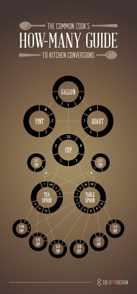 Hang This In Your Kitchen. Seriously, This Idea Is Genius. | foodSenses | Scoop.it