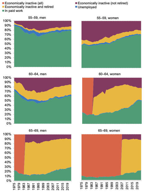 Understanding retirement in the UK | In the news: data in the UK Data Service collection across the web | Scoop.it