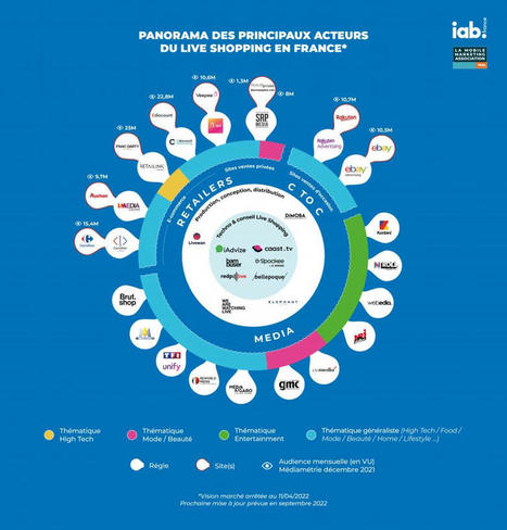 Cartographie des principaux acteurs du Live Shopping en France | Digital Marketing | Scoop.it