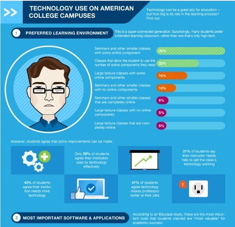 Technology Use on the College Campus | Teaching a Modern Business Communication Course | Scoop.it