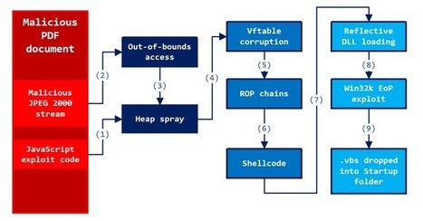 #CyberSecurity: Two #ZeroDay Exploits Found After Someone Uploaded 'Unarmed' #PoC to #VirusTotal | opexxx | Scoop.it